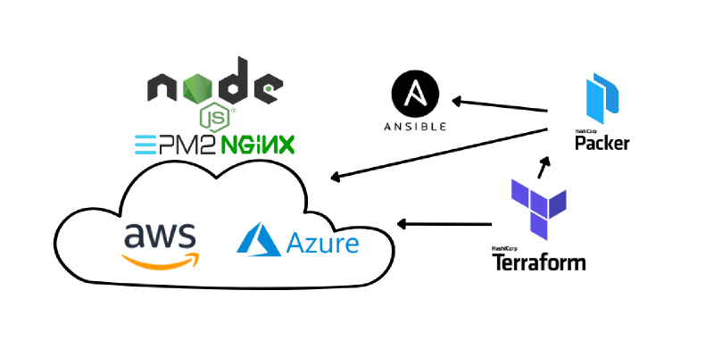 Featured image of post Creation and automated deployment of image in multicloud environment.