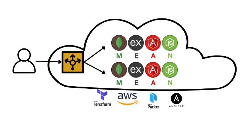 Featured image of post Automatic deployment of multilayer MEAN service on AWS