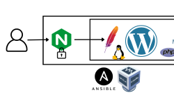 Featured image of post Automated deployment of Wordpress environment with Ansible