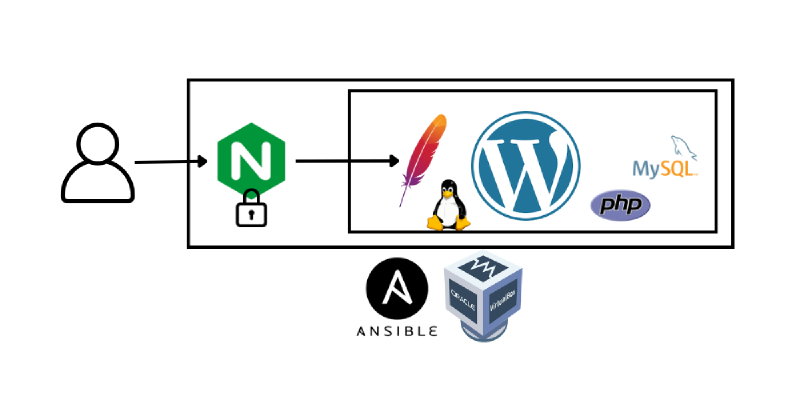 Featured image of post Automated deployment of Wordpress environment with Ansible